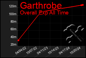 Total Graph of Garthrobe