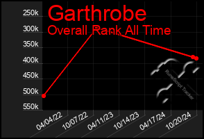 Total Graph of Garthrobe