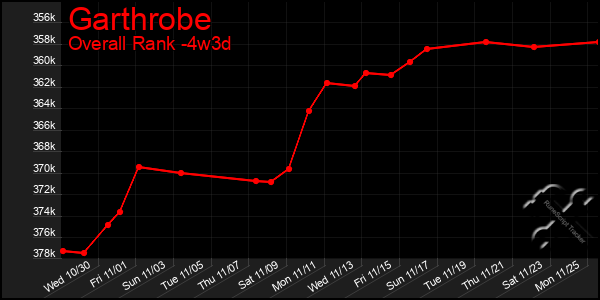 Last 31 Days Graph of Garthrobe