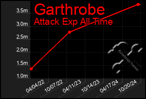 Total Graph of Garthrobe