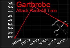 Total Graph of Garthrobe