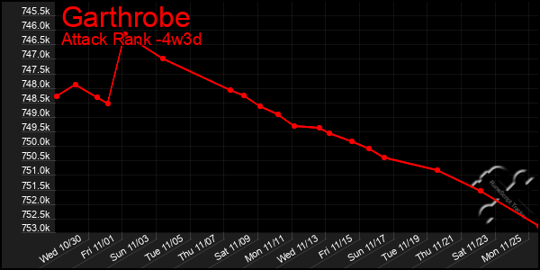 Last 31 Days Graph of Garthrobe