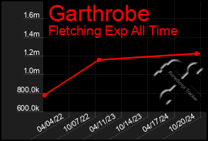 Total Graph of Garthrobe