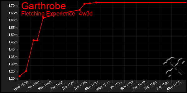 Last 31 Days Graph of Garthrobe