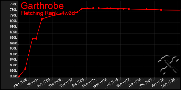 Last 31 Days Graph of Garthrobe