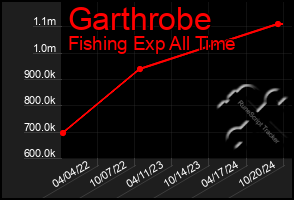 Total Graph of Garthrobe