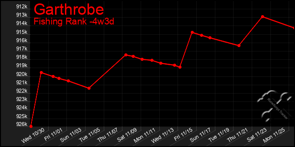 Last 31 Days Graph of Garthrobe