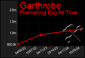 Total Graph of Garthrobe