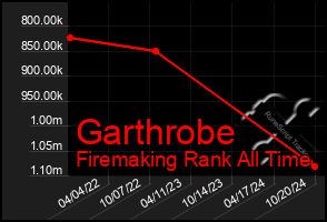 Total Graph of Garthrobe