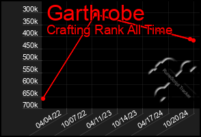 Total Graph of Garthrobe