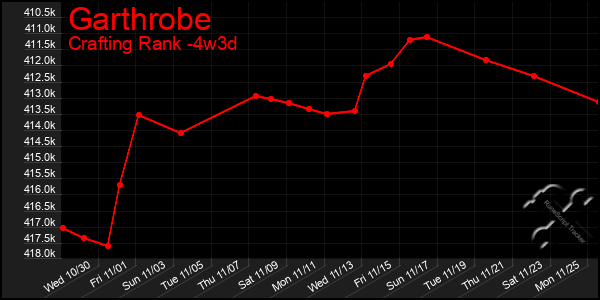 Last 31 Days Graph of Garthrobe