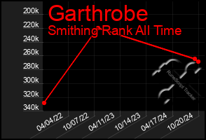 Total Graph of Garthrobe