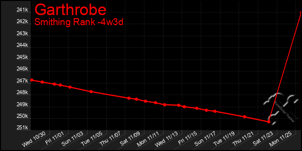 Last 31 Days Graph of Garthrobe