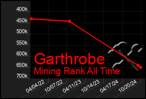 Total Graph of Garthrobe