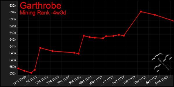 Last 31 Days Graph of Garthrobe