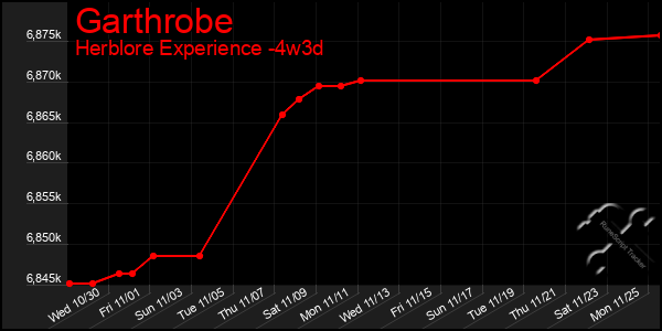 Last 31 Days Graph of Garthrobe