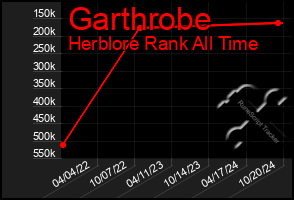 Total Graph of Garthrobe