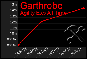 Total Graph of Garthrobe