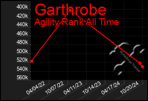 Total Graph of Garthrobe