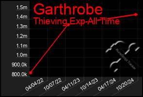 Total Graph of Garthrobe