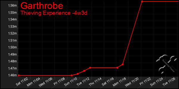 Last 31 Days Graph of Garthrobe