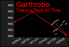 Total Graph of Garthrobe