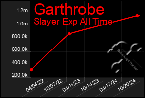 Total Graph of Garthrobe