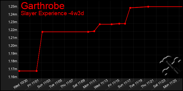 Last 31 Days Graph of Garthrobe