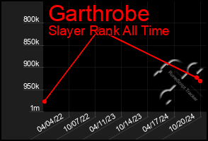 Total Graph of Garthrobe