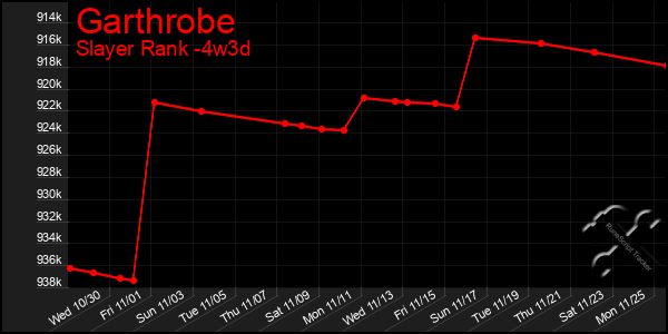 Last 31 Days Graph of Garthrobe