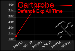 Total Graph of Garthrobe