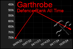 Total Graph of Garthrobe