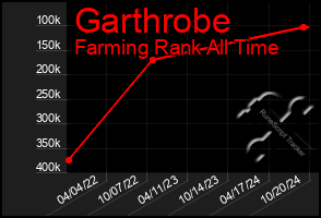 Total Graph of Garthrobe