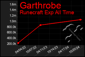 Total Graph of Garthrobe