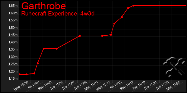 Last 31 Days Graph of Garthrobe