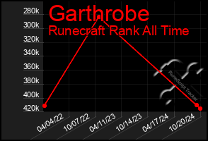 Total Graph of Garthrobe