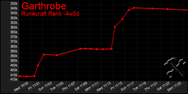 Last 31 Days Graph of Garthrobe