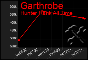 Total Graph of Garthrobe