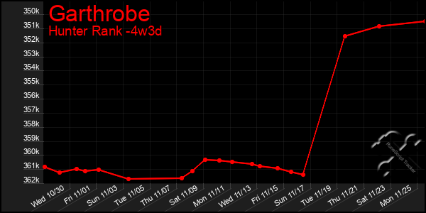 Last 31 Days Graph of Garthrobe