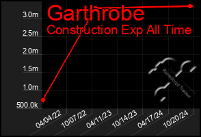 Total Graph of Garthrobe