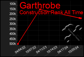 Total Graph of Garthrobe