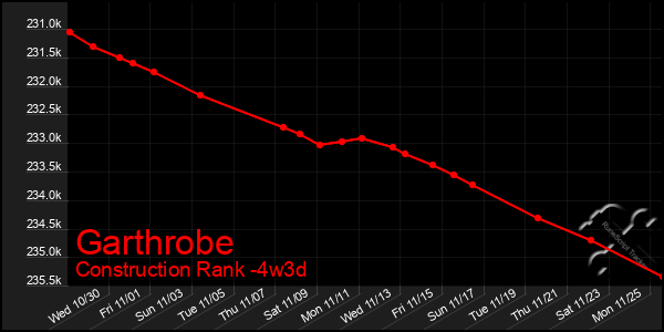 Last 31 Days Graph of Garthrobe