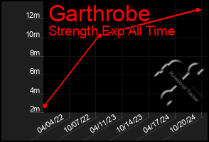 Total Graph of Garthrobe