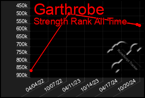 Total Graph of Garthrobe