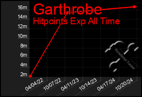 Total Graph of Garthrobe