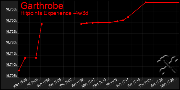 Last 31 Days Graph of Garthrobe