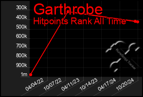 Total Graph of Garthrobe