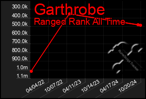 Total Graph of Garthrobe