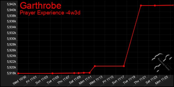 Last 31 Days Graph of Garthrobe