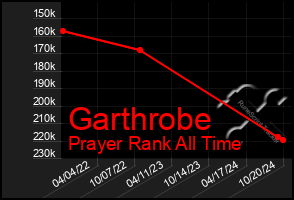 Total Graph of Garthrobe